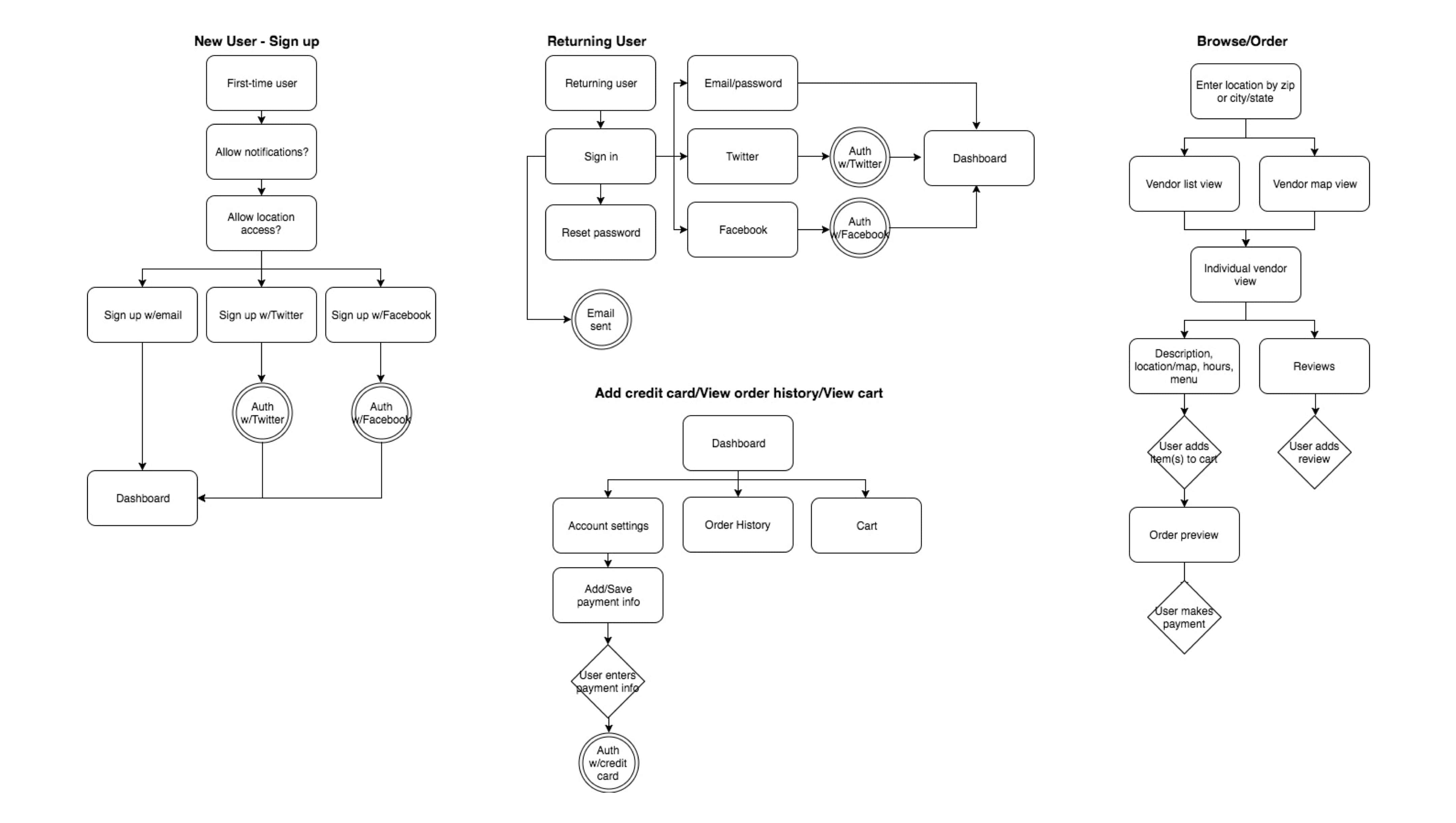 a user flow diagram